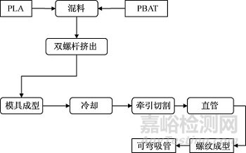 前沿！PLA/PBAT共混比例对降解吸管加工和使用性能的影响！