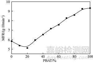 前沿！PLA/PBAT共混比例对降解吸管加工和使用性能的影响！