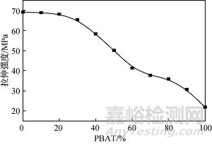 前沿！PLA/PBAT共混比例对降解吸管加工和使用性能的影响！