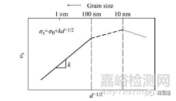 金属材料晶粒细化方法