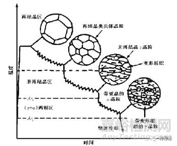 金属材料晶粒细化方法