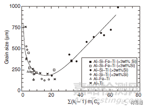 金属材料晶粒细化方法