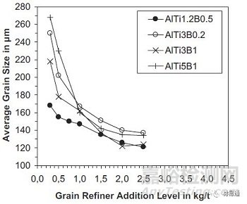 金属材料晶粒细化方法