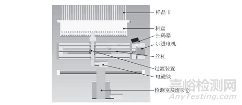 幽门螺杆菌检测仪自动进样系统的设计与实现