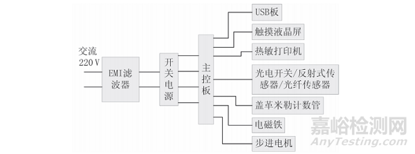 幽门螺杆菌检测仪自动进样系统的设计与实现