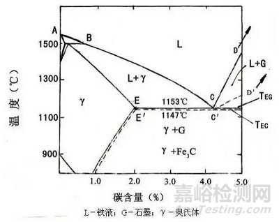 一文详述灰铸铁和球墨铸铁凝固原理与区别