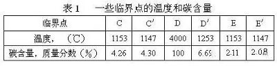 一文详述灰铸铁和球墨铸铁凝固原理与区别