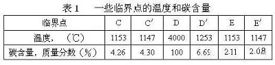 一文详述灰铸铁和球墨铸铁凝固原理与区别