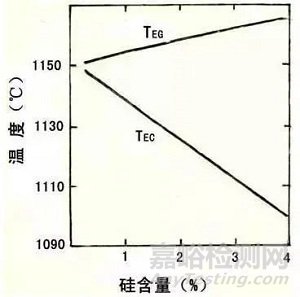 一文详述灰铸铁和球墨铸铁凝固原理与区别