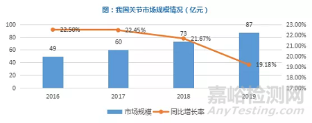 突破！FDA批准膝关节植入物与机器人系统联用