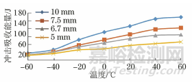 试样厚度对夏比冲击试验结果的影响