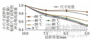 试样厚度对夏比冲击试验结果的影响