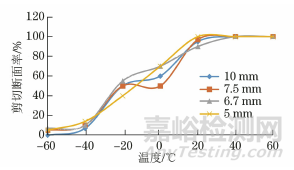 试样厚度对夏比冲击试验结果的影响