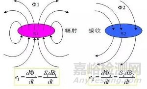 电子工程师EMC设计8条对策