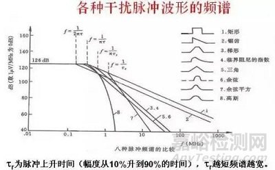 电子工程师EMC设计8条对策