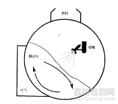 包衣过程中常见问题及解决方案