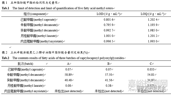 气相色谱法测定辛酸癸酸聚乙二醇甘油酯的脂肪酸组成