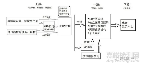 我国口腔医疗行业市场现状与趋势分析