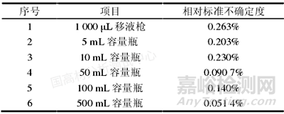 紫外可见分光光度计测定POM塑料中甲醛含量的不确定度评价