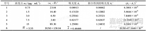 紫外可见分光光度计测定POM塑料中甲醛含量的不确定度评价