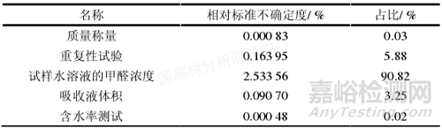 紫外可见分光光度计测定POM塑料中甲醛含量的不确定度评价