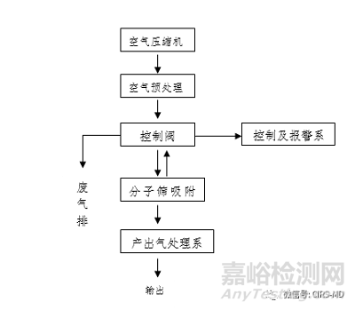 小型医用制氧机注册申报要点