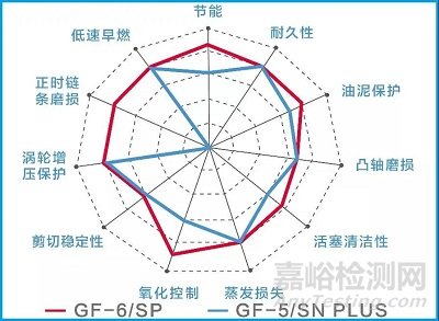 API和ACEA“低灰分”机油判断标准探究