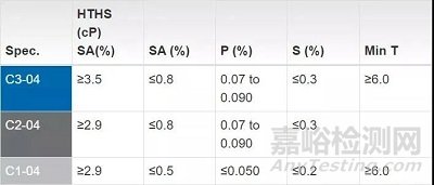 API和ACEA“低灰分”机油判断标准探究