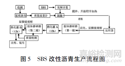 SBS改性沥青生产工艺与技术标准研究