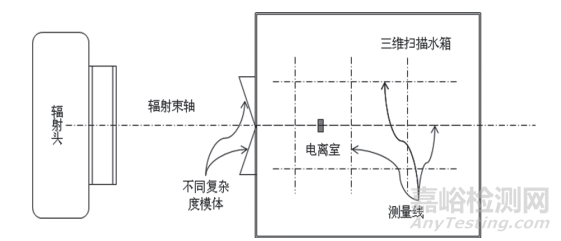 轻离子束放射治疗计划系统剂量计算准确性的验证方法