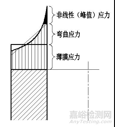 弹性分析与应力分类法概要