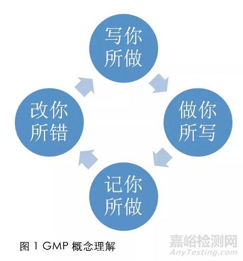 制药企业GMP 有效执行的探讨