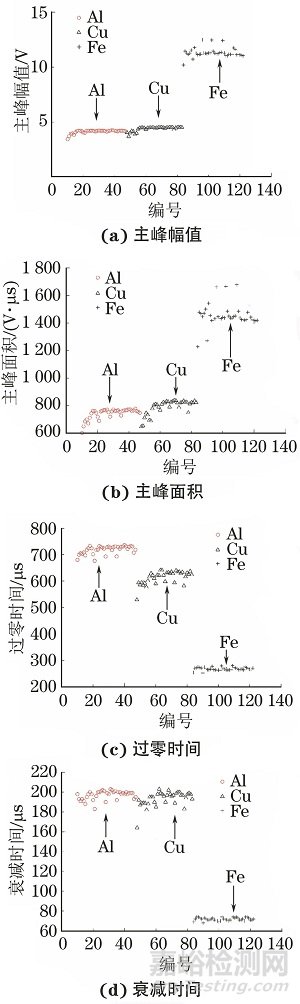 脉冲涡流应用于复合金属层材料鉴别