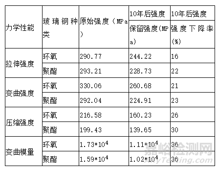 玻璃钢的基本性能介绍