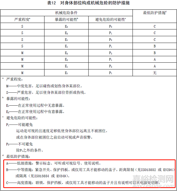 IEC 61010-1对运动零部件的要求