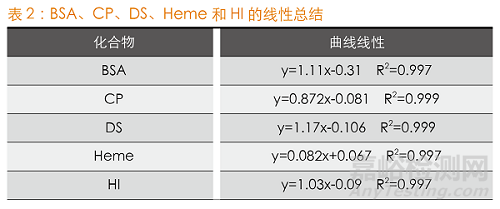 生物制药设备清洁验证中复杂化合物的回收率