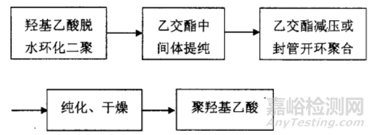 可降解聚乙醇酸PGA用途特点及发展前景