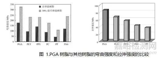 可降解聚乙醇酸PGA用途特点及发展前景