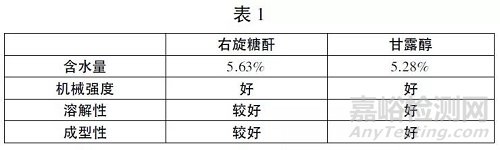 药物冻干工艺的设计与优化