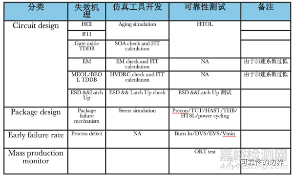 芯片可靠性测试与设计讨论