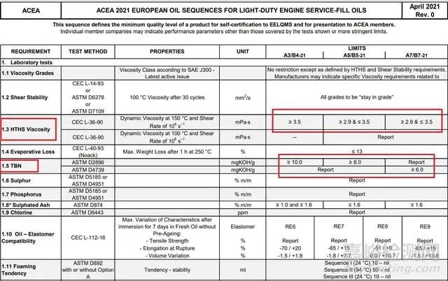 ACEA A7/B7机油标准解读