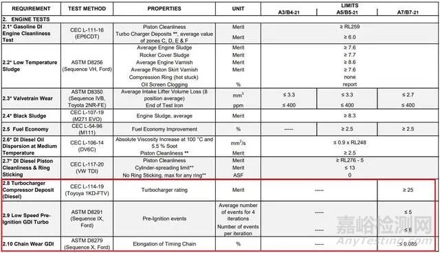 ACEA A7/B7机油标准解读