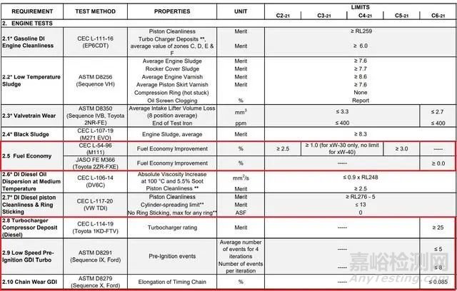 ACEA A7/B7机油标准解读