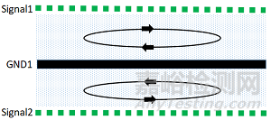 PCB多层板设计可使磁通对消法有效控制EMC