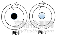 PCB多层板设计可使磁通对消法有效控制EMC