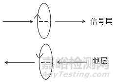 PCB多层板设计可使磁通对消法有效控制EMC