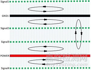 PCB多层板设计可使磁通对消法有效控制EMC