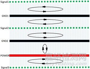 PCB多层板设计可使磁通对消法有效控制EMC