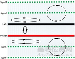 PCB多层板设计可使磁通对消法有效控制EMC