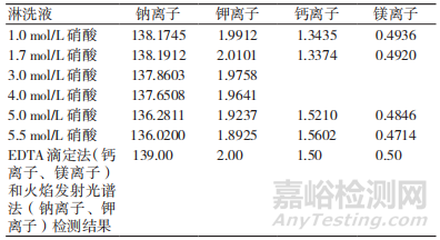 如何利用离子色谱法检测透析液中阳离子的含量